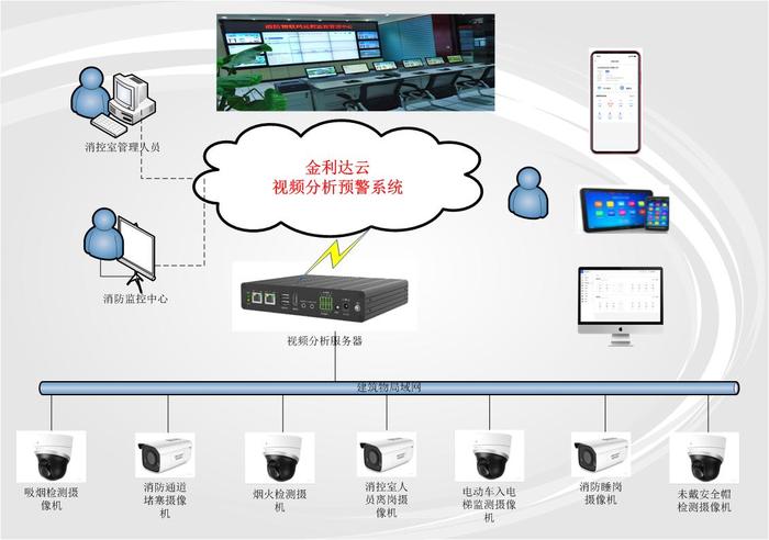 智能视频分析解决监控和安全的方案(图1)