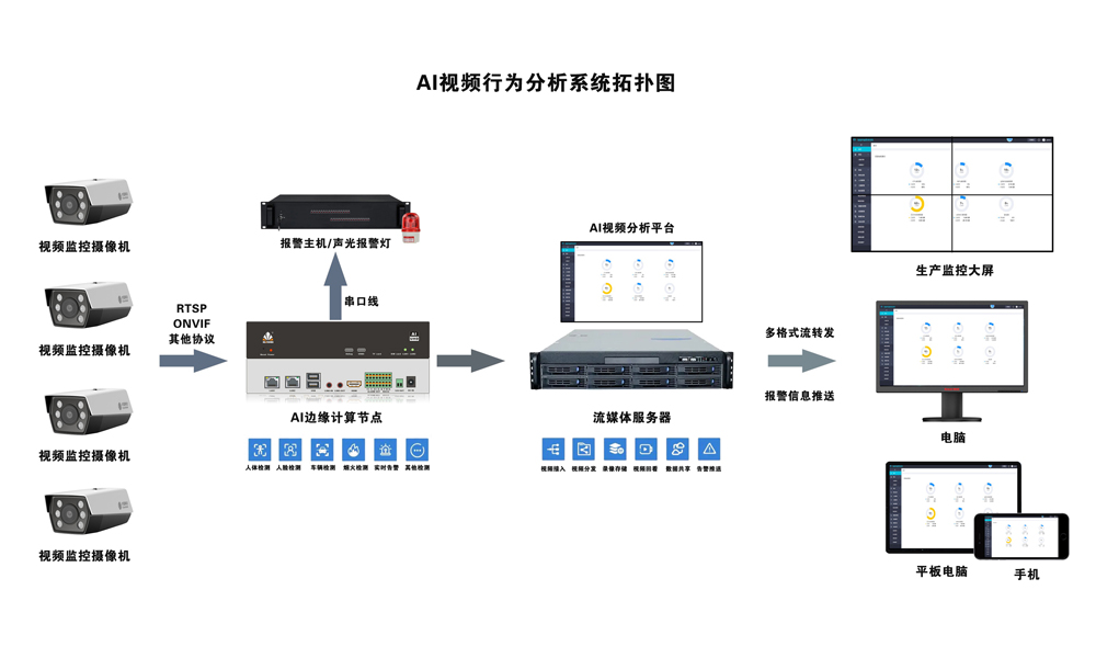 智能视频分析在IP摄像头监控系统中的应用(图1)
