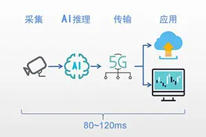 运用人工智能与智慧交通技术改善中小学周边交通拥堵问题(图1)
